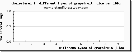 grapefruit juice cholesterol per 100g